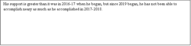 Zone de Texte: His support is greater than it was in 2016-17 when he began, but since 2019 began, he has not been able to accomplish neary as much as he accomplished in 2017-2018.